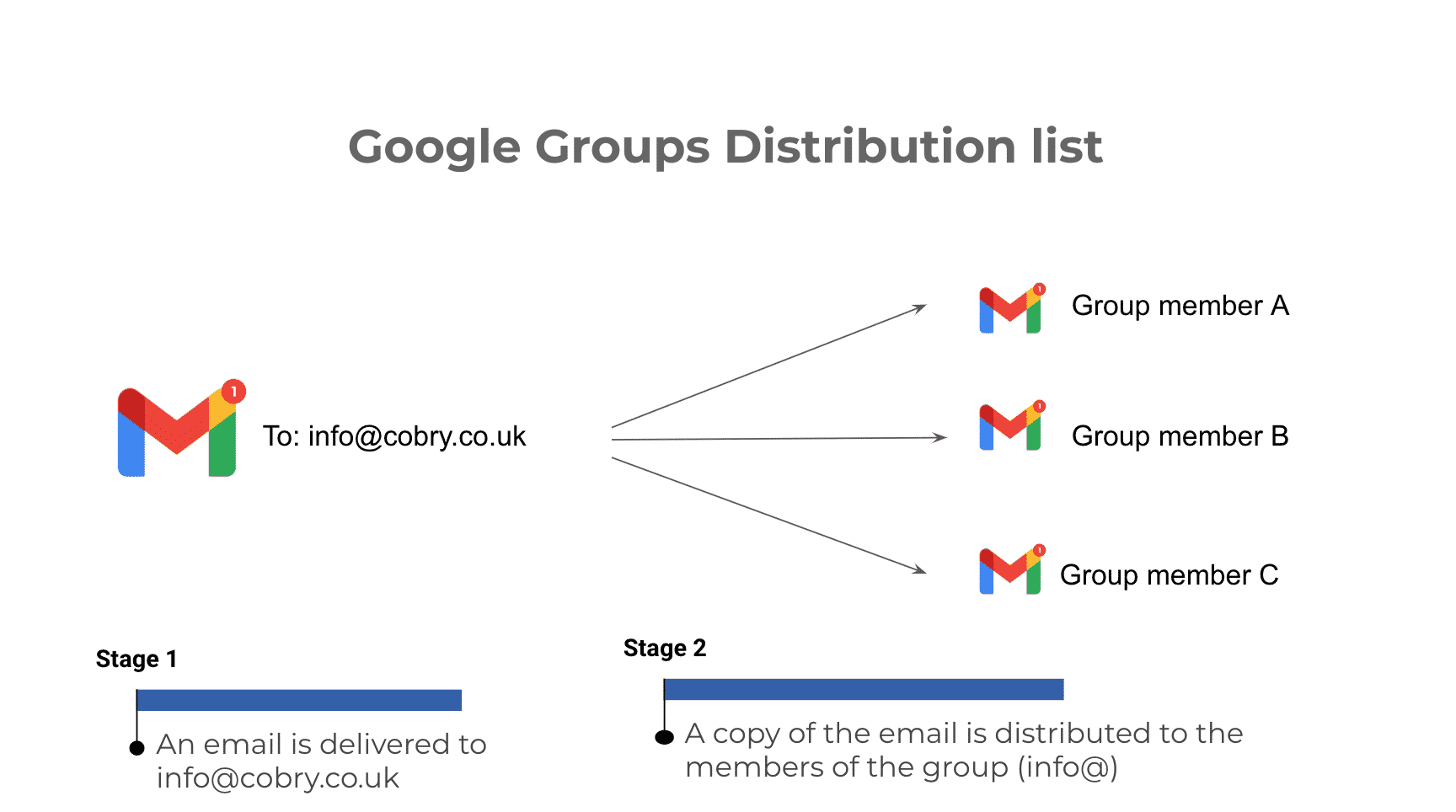 Google Groups Cobry